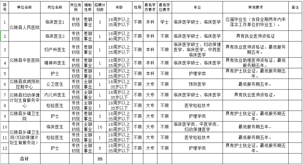 2021年株洲市炎陵縣衛(wèi)健局（湖南?。┕_招聘35人崗位計劃表