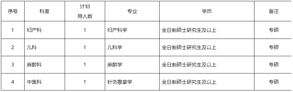 安徽省淮南市婦幼保健院2021年公開招聘碩士研究生及以上人員崗位計劃表