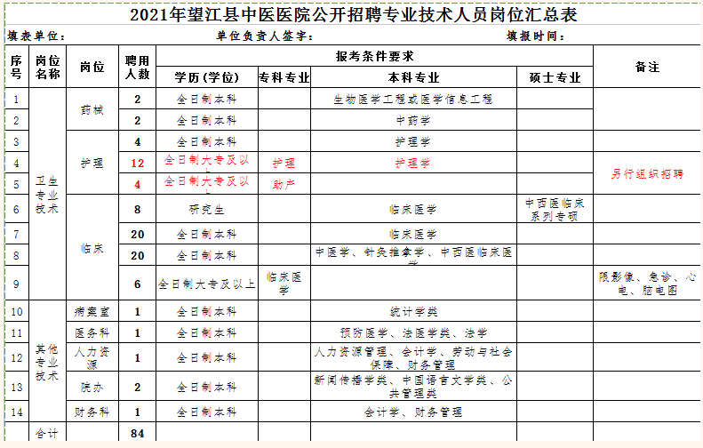 2021年望江縣中醫(yī)醫(yī)院（安徽?。┕_招聘專業(yè)技術(shù)人員崗位表