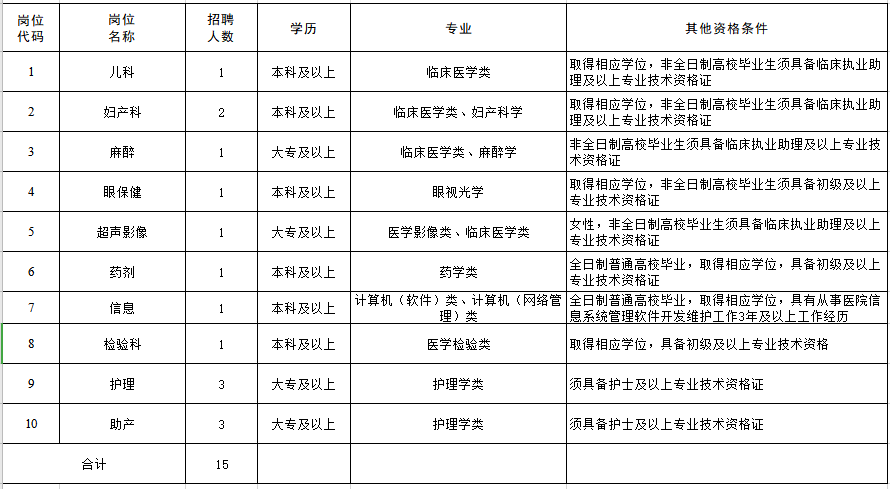 江蘇省泰州市姜堰區(qū)婦幼保健院2021年公開招聘15人崗位計(jì)劃表