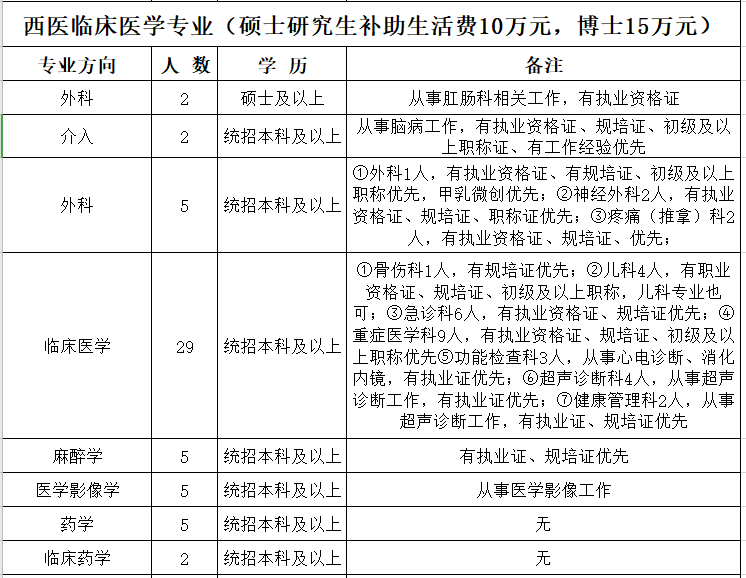 河南省平頂山市中醫(yī)醫(yī)院2021上半年公開(kāi)招聘291人崗位計(jì)劃3