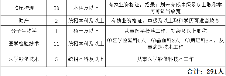 河南省平頂山市中醫(yī)醫(yī)院2021上半年公開(kāi)招聘291人崗位計(jì)劃4