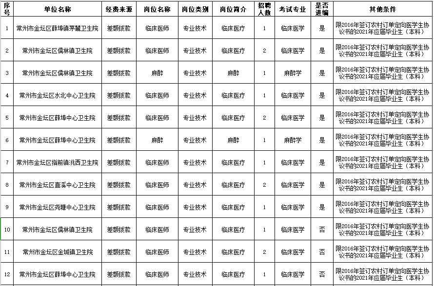 2021年4月常州市金壇區(qū)衛(wèi)生健康系統(tǒng)（江蘇?。┒ㄏ蛘衅羔t(yī)學(xué)生崗位計劃表1