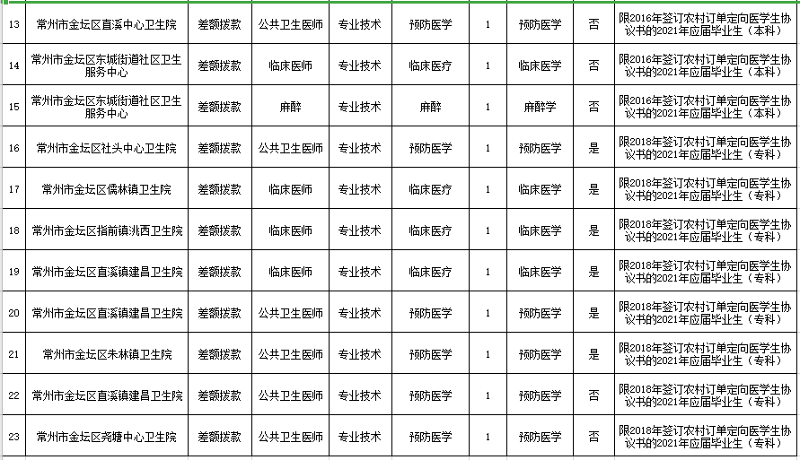 2021年4月常州市金壇區(qū)衛(wèi)生健康系統(tǒng)（江蘇?。┒ㄏ蛘衅羔t(yī)學(xué)生崗位計劃表2