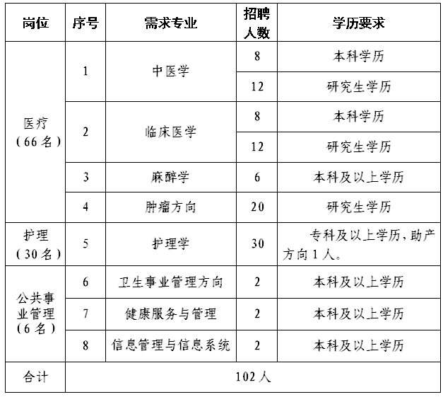 2021年4河南省鄭州登封市中醫(yī)院月份招聘102人崗位計劃表