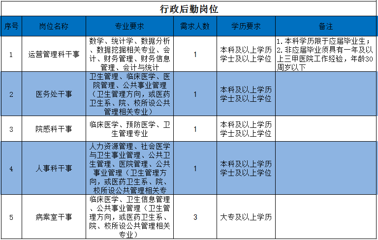 2021年福建省龍巖市第一醫(yī)院招聘醫(yī)療崗崗位計劃表3