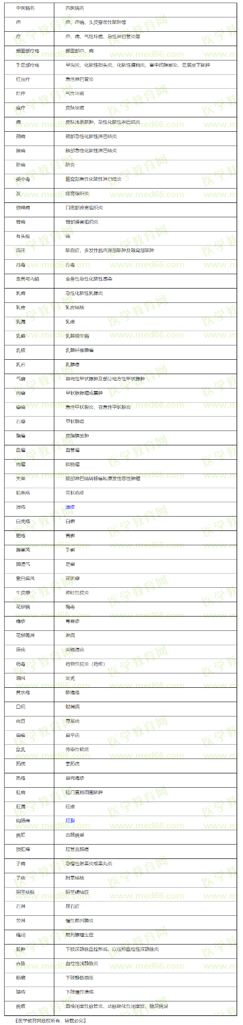 中醫(yī)外科學疾病