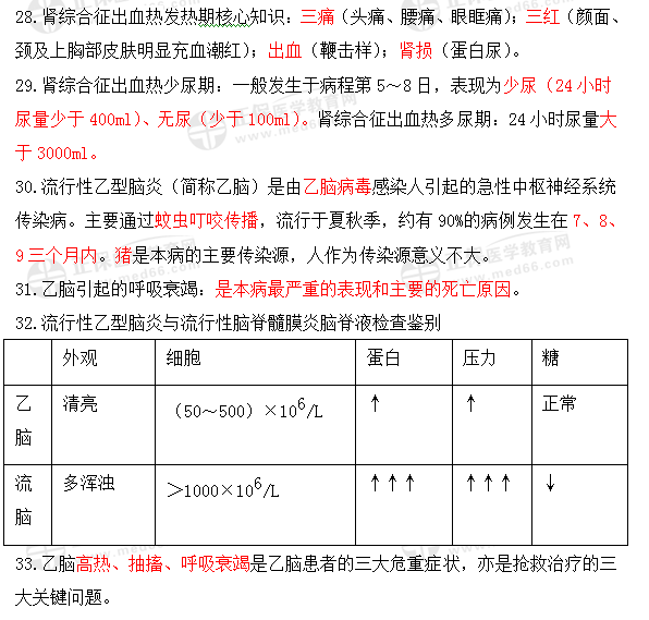 臨床執(zhí)業(yè)醫(yī)師考點(diǎn)