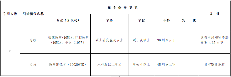 安徽省銅陵市第五人民醫(yī)院2021年4月份招聘醫(yī)療崗崗位計劃表