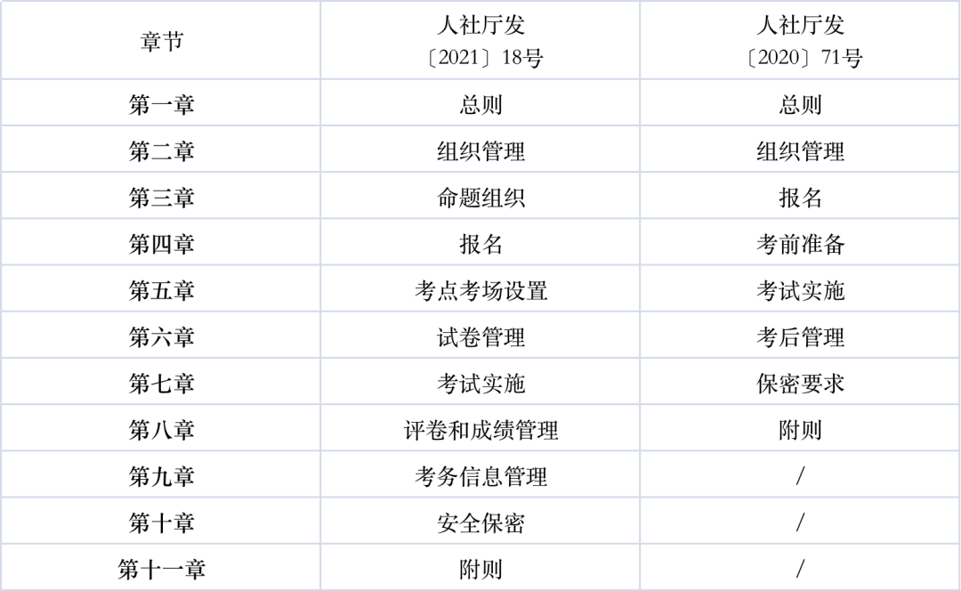 專業(yè)技術(shù)人員職業(yè)資格考試考務工作規(guī)程新增