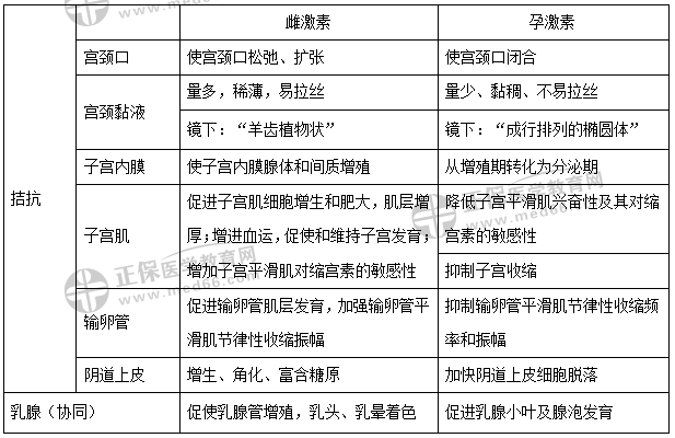 雌孕激素對(duì)附性器官的作用