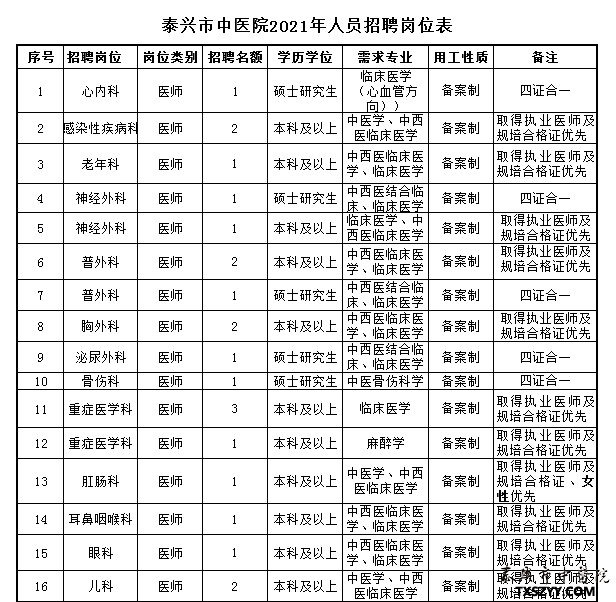 2021年江蘇省泰州泰興市中醫(yī)院招聘54名衛(wèi)生崗位計劃表1