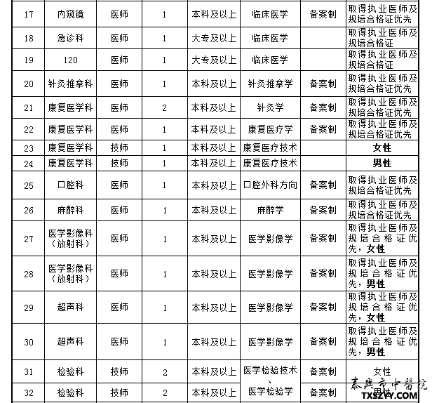 2021年江蘇省泰州泰興市中醫(yī)院招聘54名衛(wèi)生崗位計劃表2