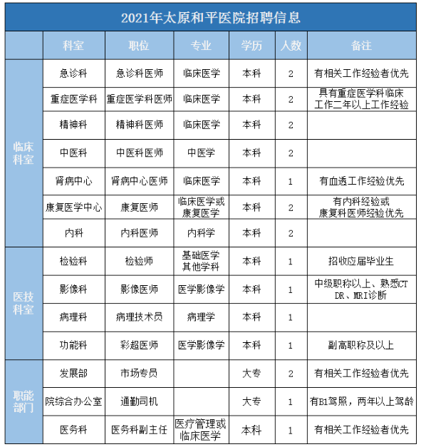 關(guān)于2021年山西省太原和平醫(yī)院招聘醫(yī)療工作人員的公告