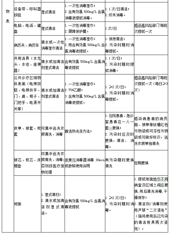 診療用品與醫(yī)療設備清潔、消毒與滅菌方法3