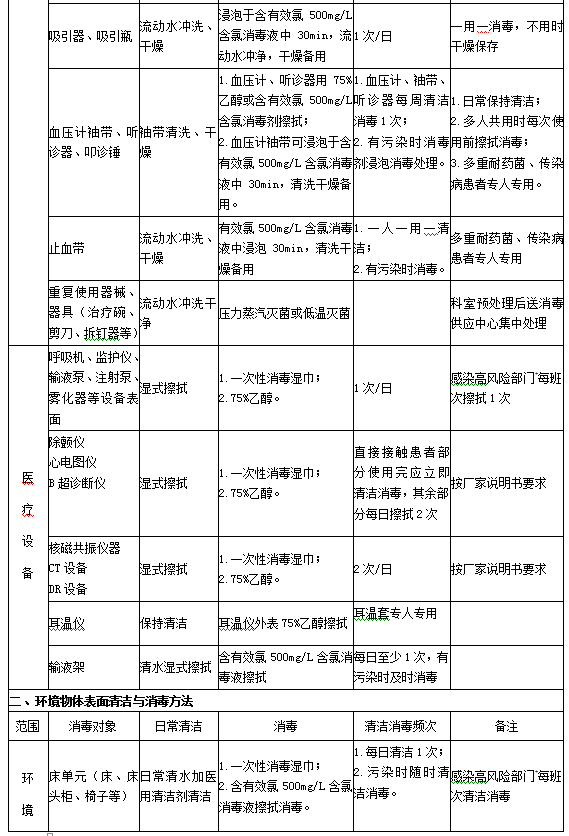 診療用品與醫(yī)療設備清潔、消毒與滅菌方法2