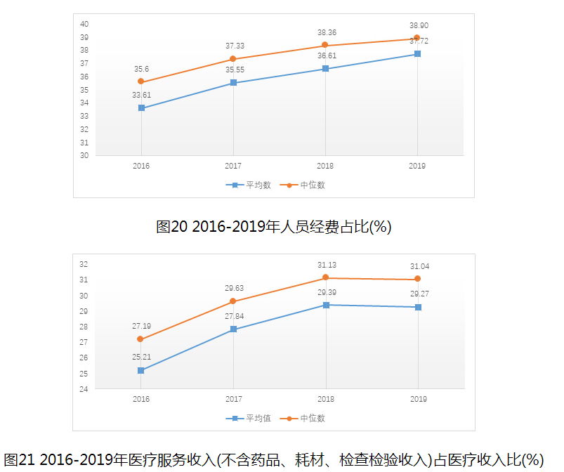 圖21 2016-2019年醫(yī)療服務(wù)收入(不含藥品、耗材、檢查檢驗收入)占醫(yī)療收入比(%)