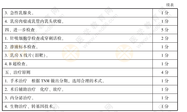 全國2021年臨床執(zhí)業(yè)醫(yī)師實踐技能評分手冊：病史采集和病例18題5