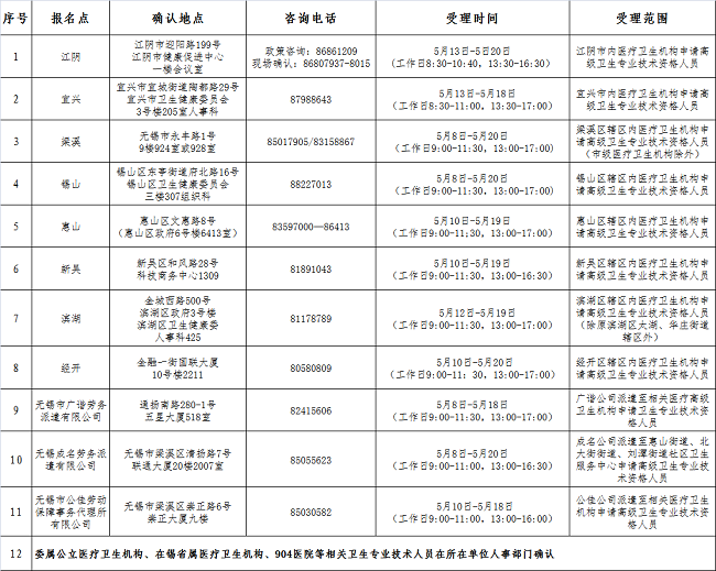 2021年衛(wèi)生高級專業(yè)技術(shù)資格專業(yè)實(shí)踐能力考核（無錫）報名點(diǎn)現(xiàn)場確認(rèn)安排1