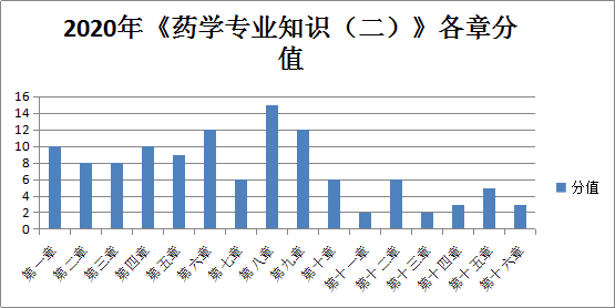 藥二