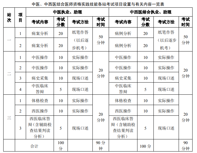 中醫(yī)醫(yī)師實(shí)踐技能考試