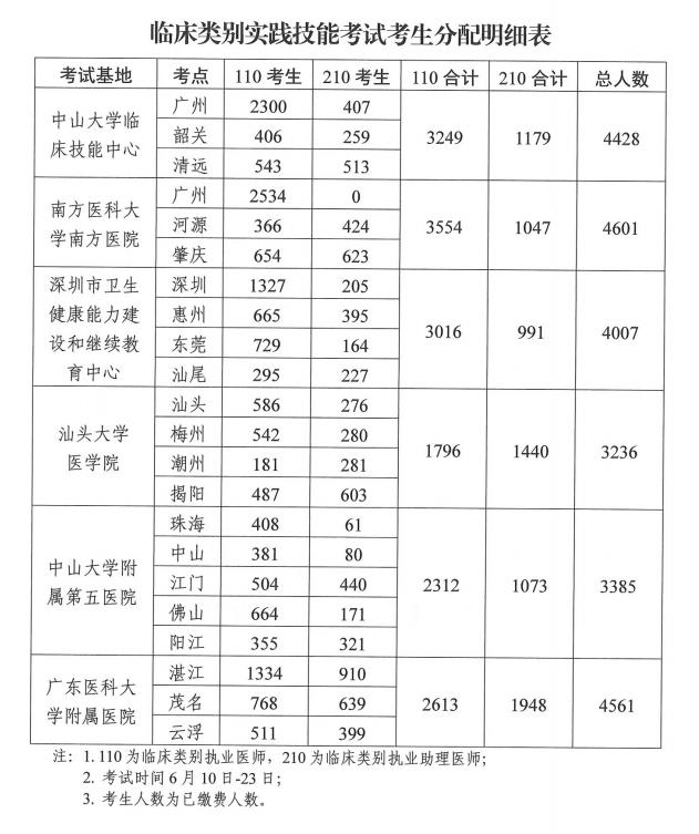 2021年醫(yī)師資格考試實踐技能考試工作方案6