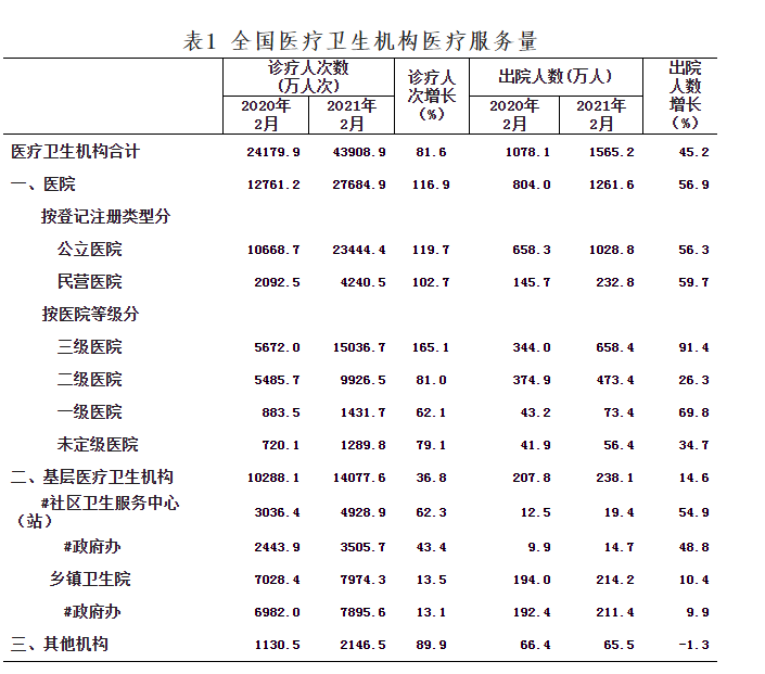 全國醫(yī)療衛(wèi)生機(jī)構(gòu)醫(yī)療服務(wù)量