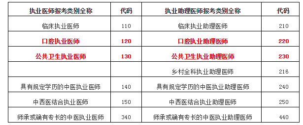 醫(yī)師資格考試報考類別全稱及代碼