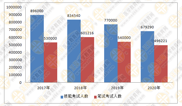 醫(yī)師資格近四年參考人數對比_副本