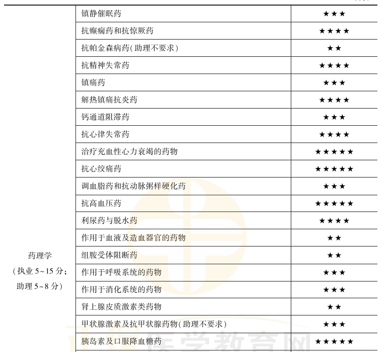 臨床執(zhí)業(yè)醫(yī)師藥理學