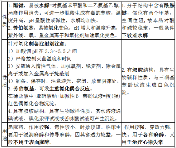 鹽酸普魯卡因、鹽酸利多卡因結(jié)構(gòu)特點、性質(zhì)和用途