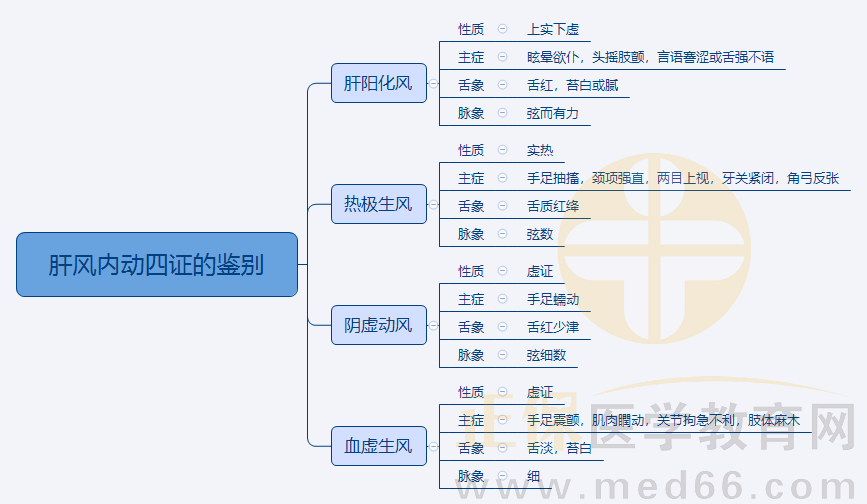 5.肝風內動四證的鑒別