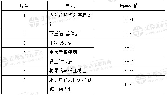 代謝、內(nèi)分泌系統(tǒng)