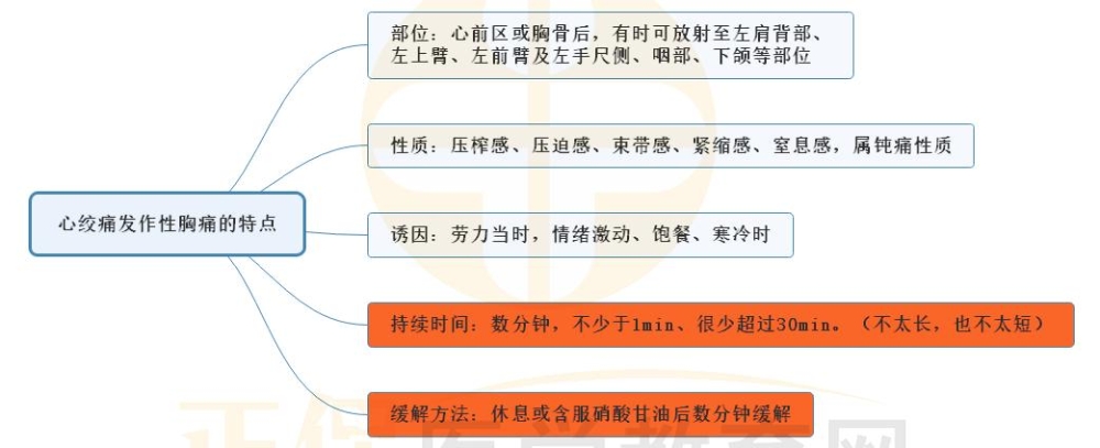 7.心絞痛發(fā)作性胸痛特點的思維導(dǎo)圖