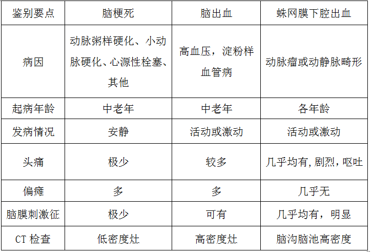 不同類型腦卒中的鑒別診斷