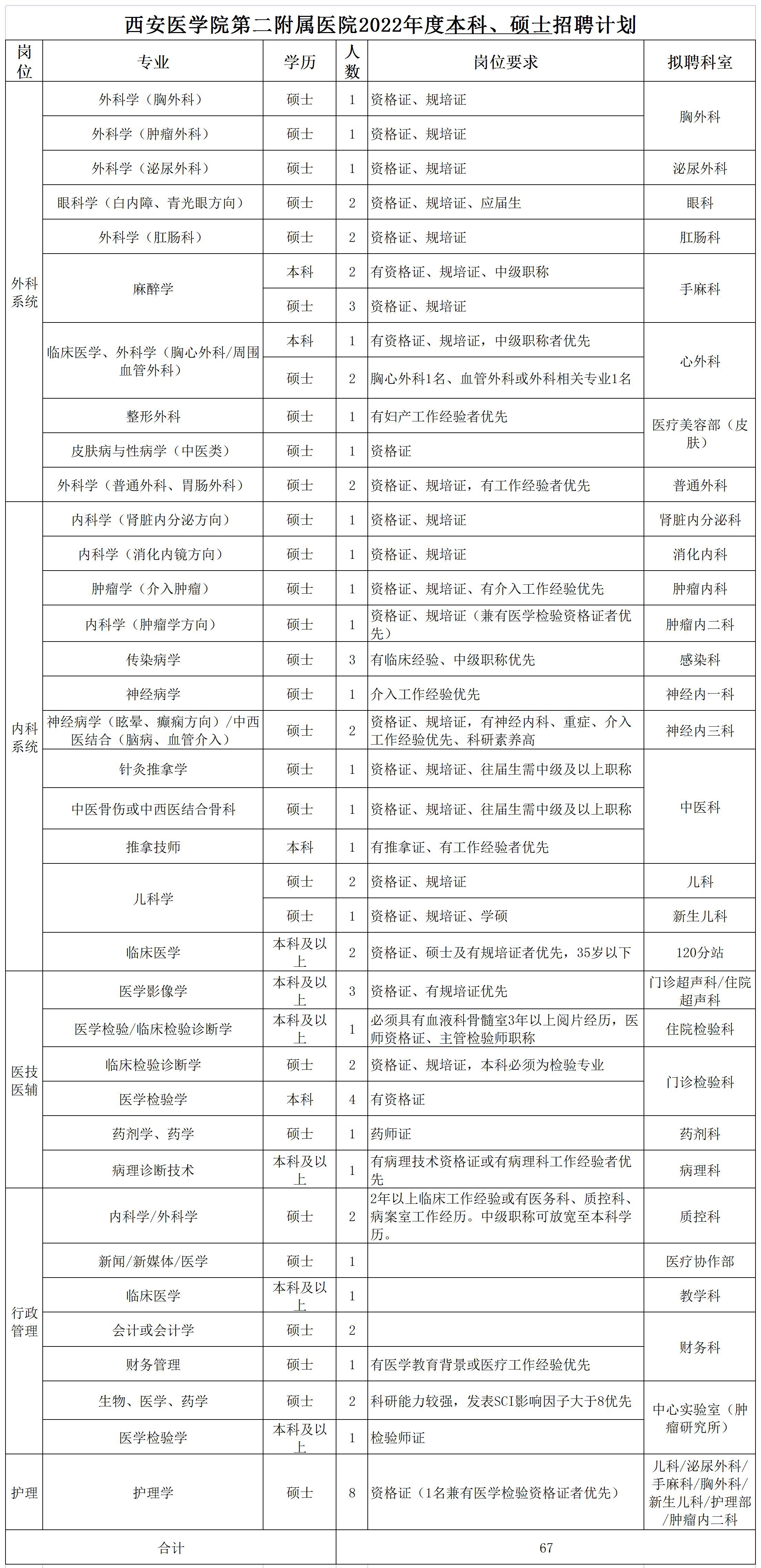 附件2：2022年招聘計(jì)劃(本科、碩士)