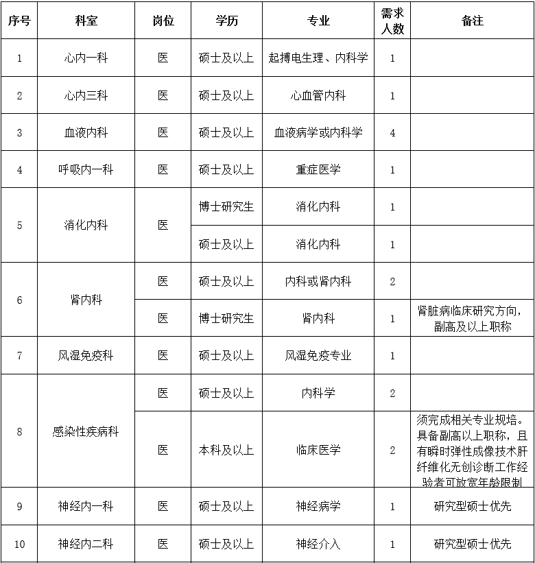 二、醫(yī)技藥研護(hù)崗位