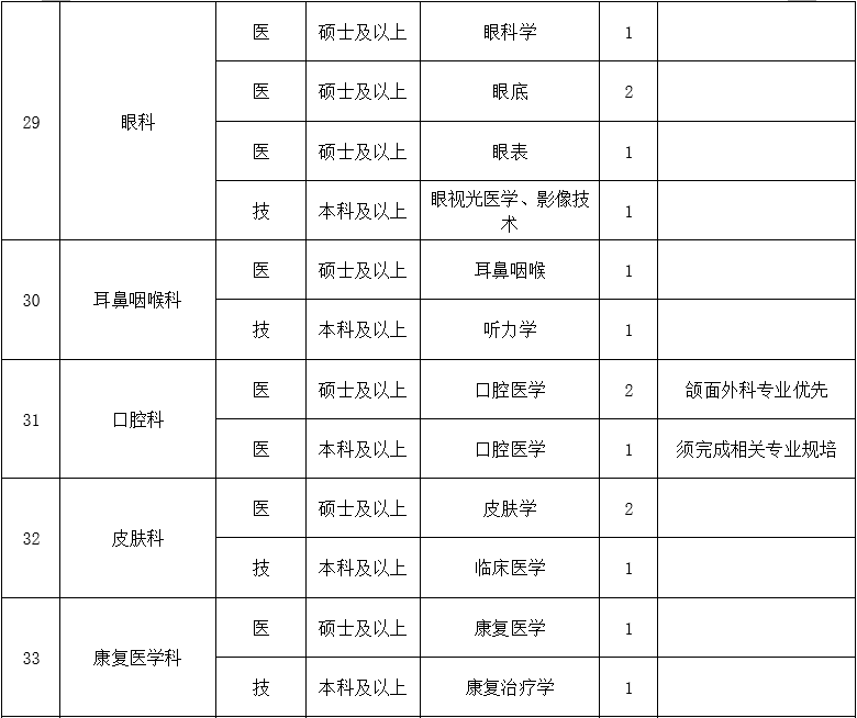 二、醫(yī)技藥研護(hù)崗位4