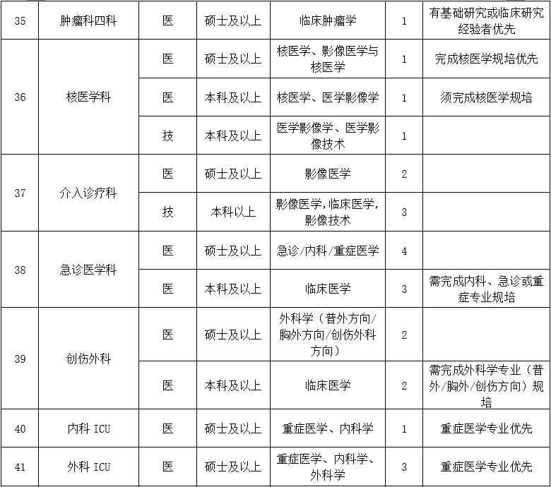 二、醫(yī)技藥研護(hù)崗位6