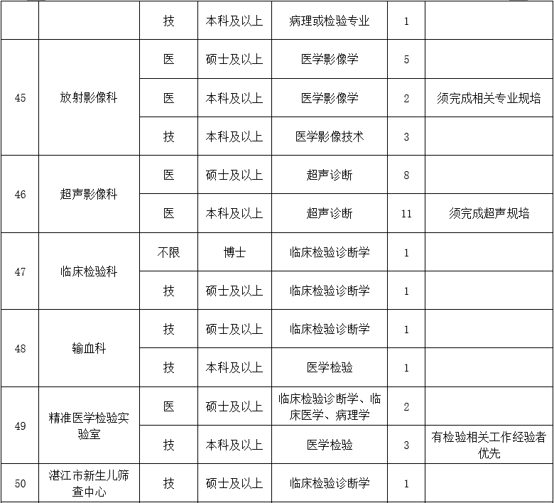 二、醫(yī)技藥研護(hù)崗位8