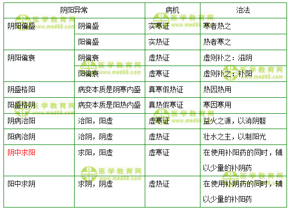 陰陽學(xué)說的臨床應(yīng)用