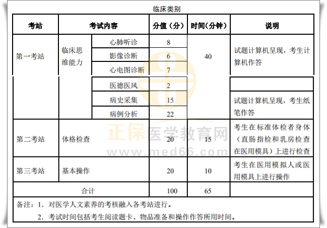 實踐技能考試內容