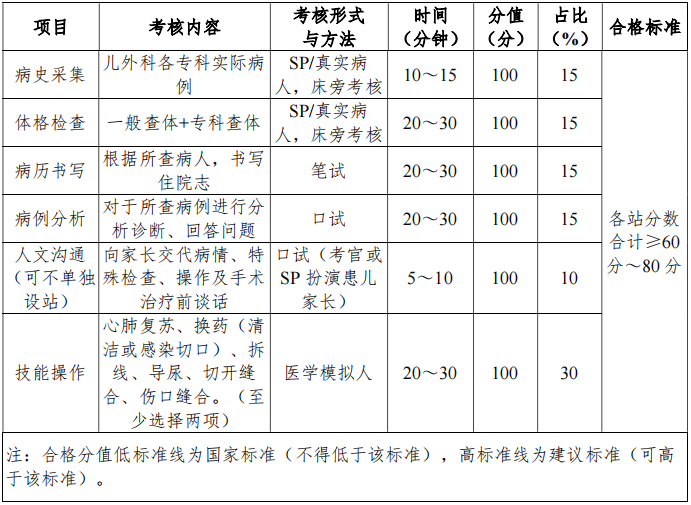 表1兒（外）科住院醫(yī)師規(guī)范化培訓(xùn)結(jié)業(yè)臨床實(shí)踐能力考核方案