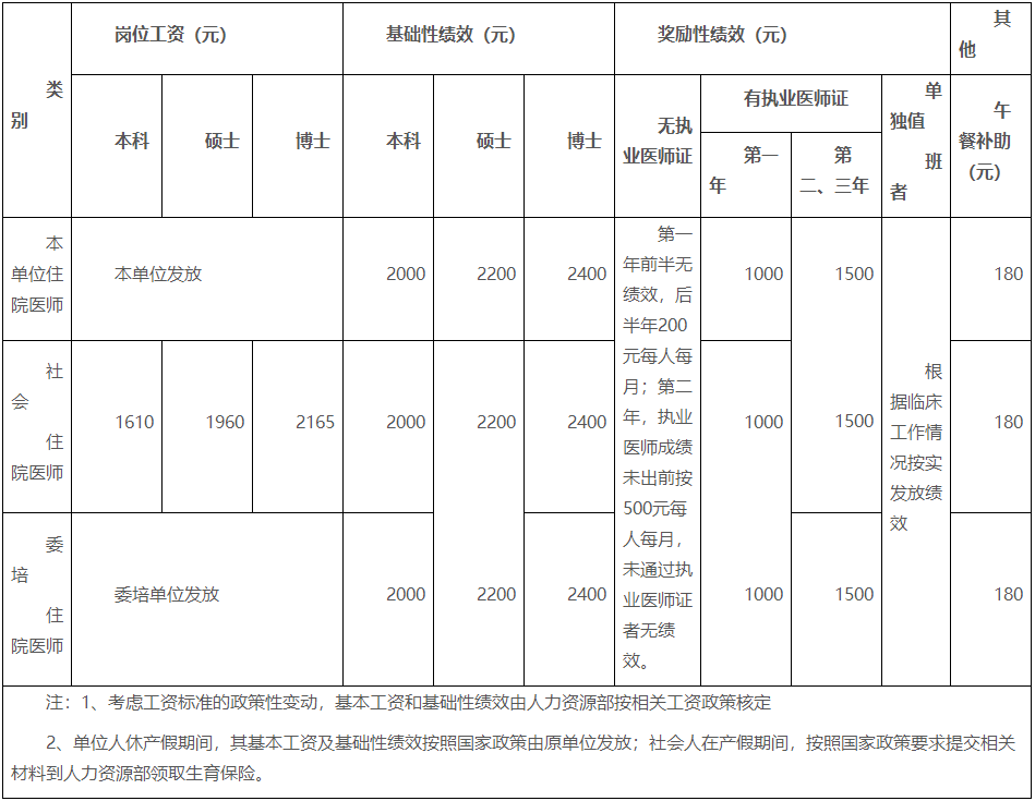 湖南醫(yī)藥學(xué)院第一附屬醫(yī)院2022年住院醫(yī)師規(guī)范化培訓(xùn)崗位工資、基礎(chǔ)性績效、獎勵性績效及午餐補(bǔ)助標(biāo)準(zhǔn)