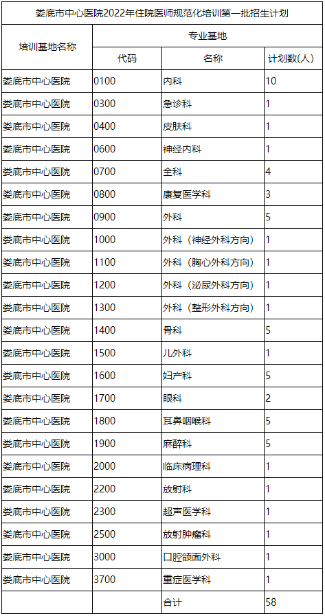 婁底市中心醫(yī)院2022年住院醫(yī)師規(guī)范化培訓第一批招生計劃