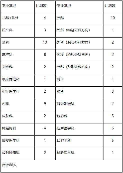 郴州市第一人民醫(yī)院 2022年度住院醫(yī)師規(guī)范化培訓(xùn)第一批次招錄計劃