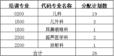 湖南省兒童醫(yī)院2022年住院醫(yī)師規(guī)范化培訓(xùn)招生專業(yè)及計(jì)劃