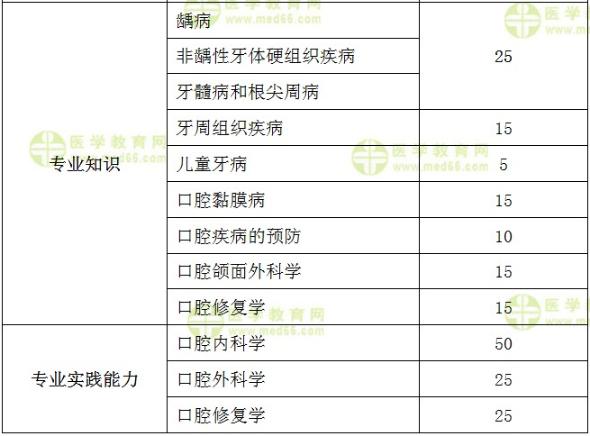 口腔主治專業(yè)知識(shí)及專業(yè)實(shí)踐能力分值