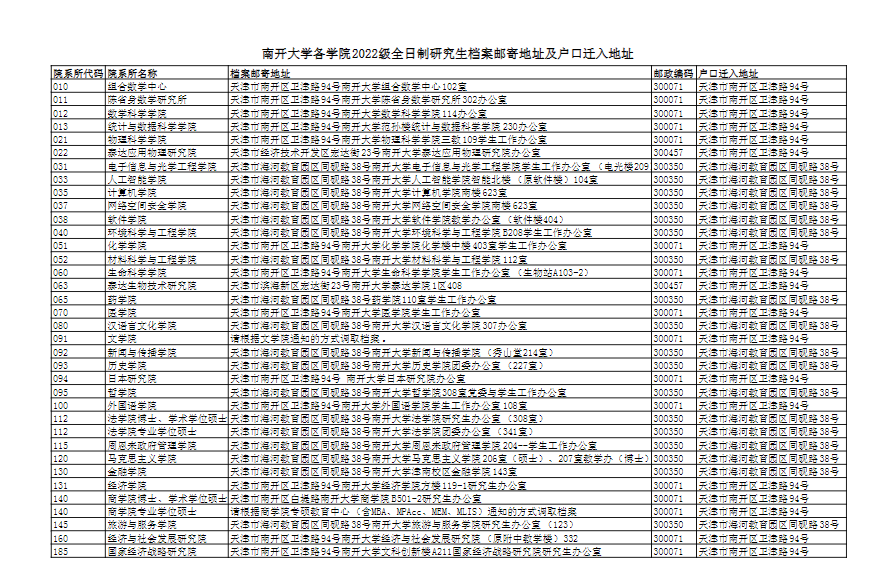 南開(kāi)大學(xué)各學(xué)院2022級(jí)全日制研究生檔案郵寄地址及戶(hù)口遷入地址