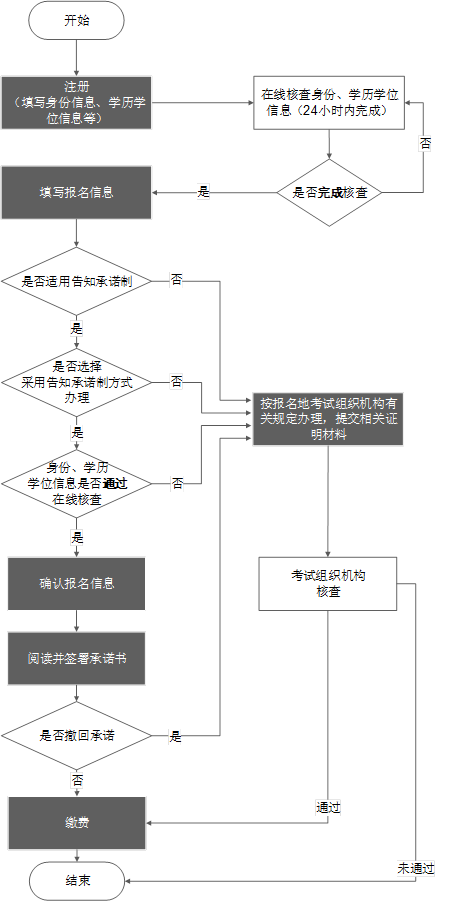 2023年執(zhí)業(yè)藥師考試怎么報名呢！